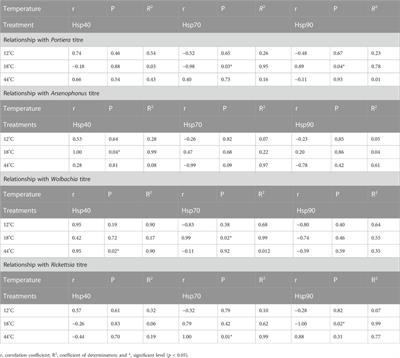 Transcription dynamics of heat-shock proteins (Hsps) and endosymbiont titres in response to thermal stress in whitefly, Bemisia tabaci (Asia-I)